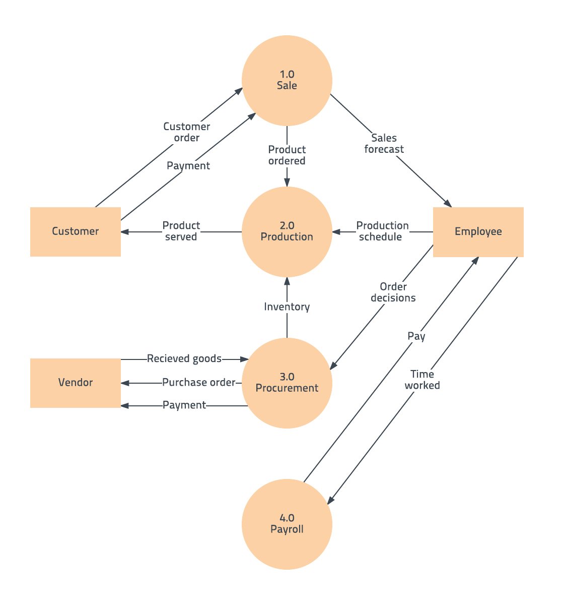 007 Microsoft Word Flowchart Template Stirring Ideas Within Microsoft Word Flowchart Template