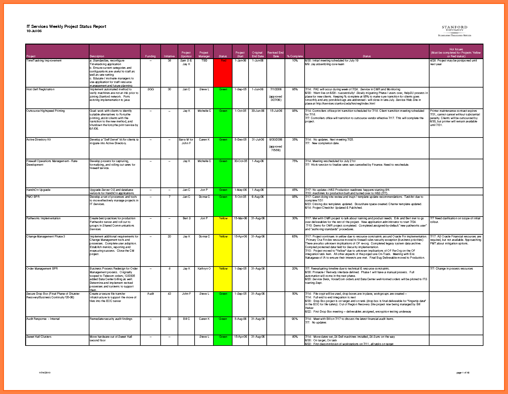 28 Images Of It Weekly Status Report Template | Jackmonster Pertaining To Weekly Progress Report Template Project Management