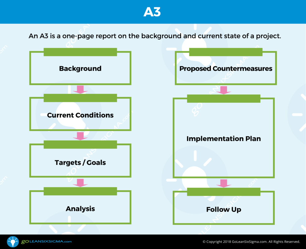 A3 – Template & Example Pertaining To Dmaic Report Template