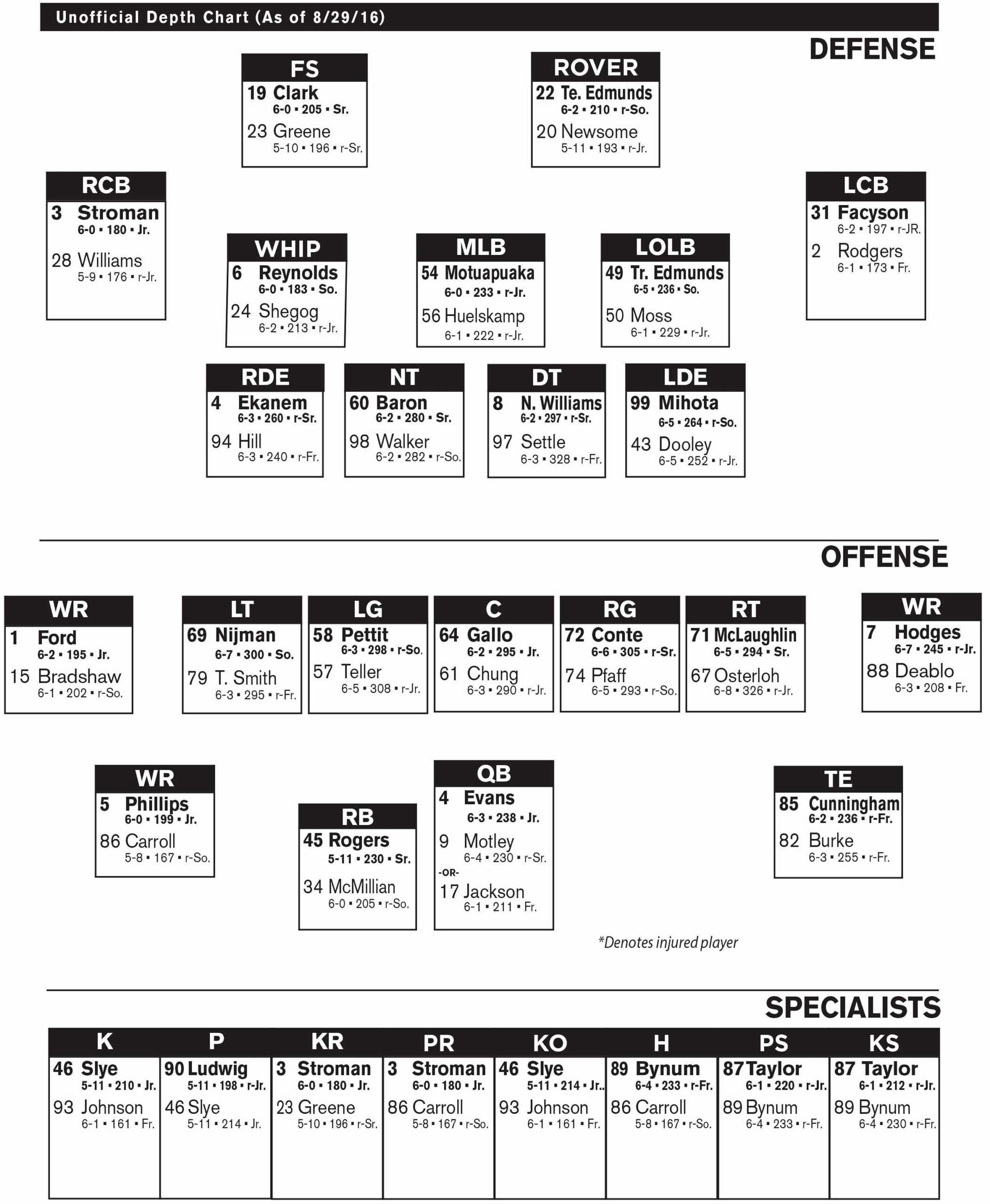 Baseball Depth Chart Template – Cigit.karikaturize Pertaining To Blank Football Depth Chart Template