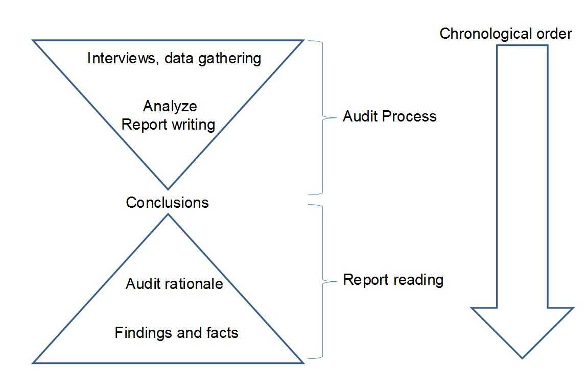 Best Practice 2 For Auditors : Use An Efficient Report Regarding Audit Findings Report Template
