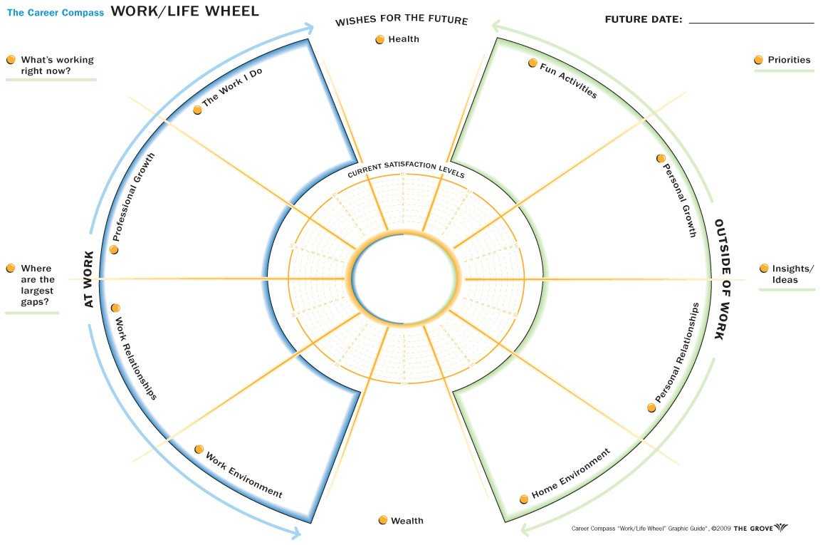Career Wheel Template – Zohre.horizonconsulting.co For Wheel Of Life Template Blank