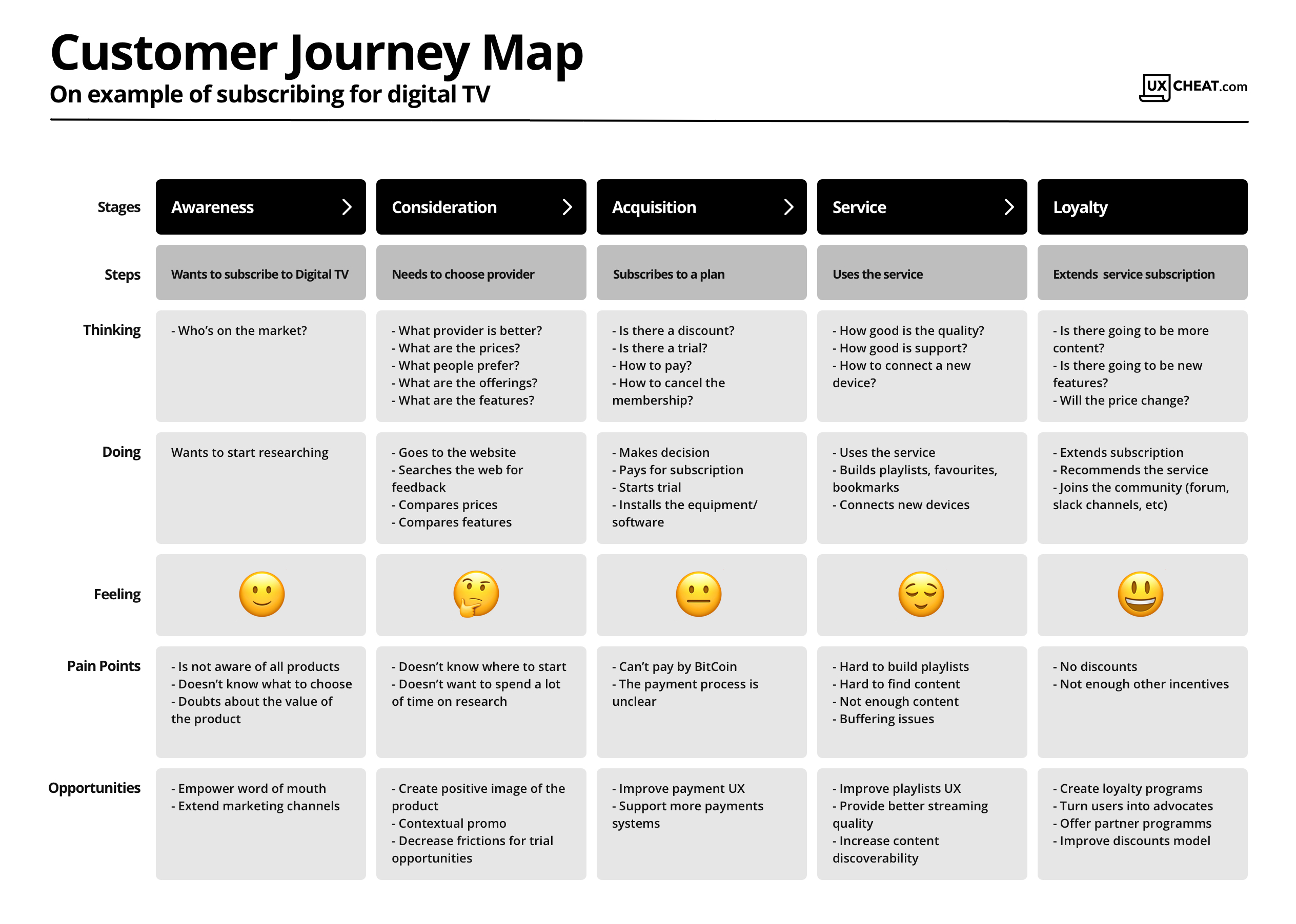 Customer Journey Map Template – Ux Cheat Sheets Within Cheat Sheet Template Word