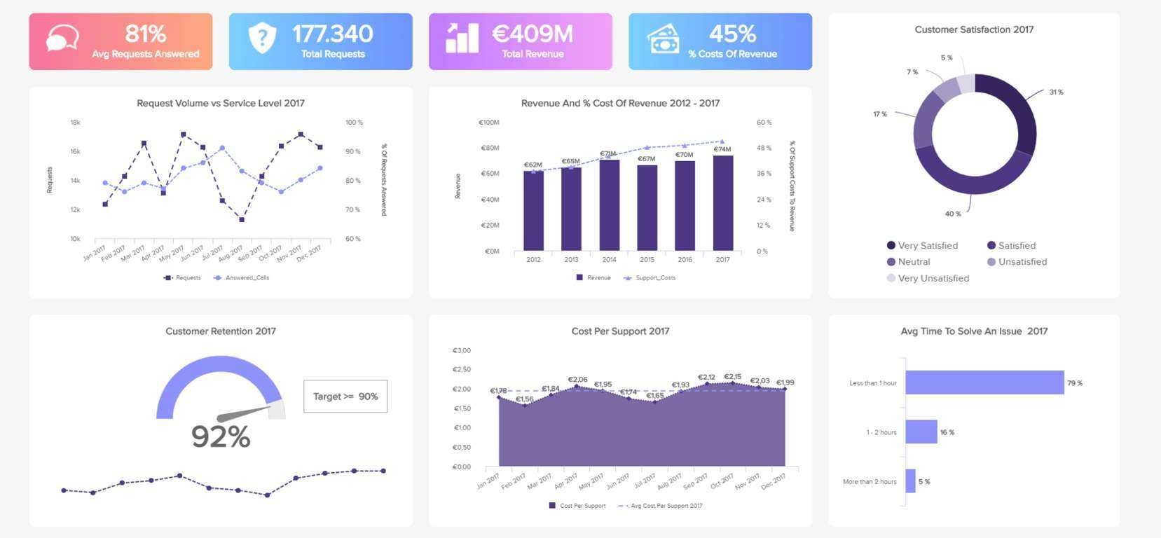 Customer Service Reports – A Guide To Customer Service Data With Regard To Customer Contact Report Template