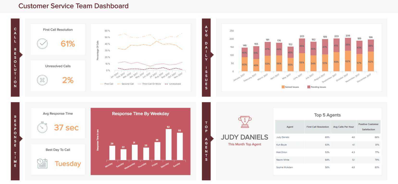 Customer Service Reports – A Guide To Customer Service Data Within Customer Contact Report Template