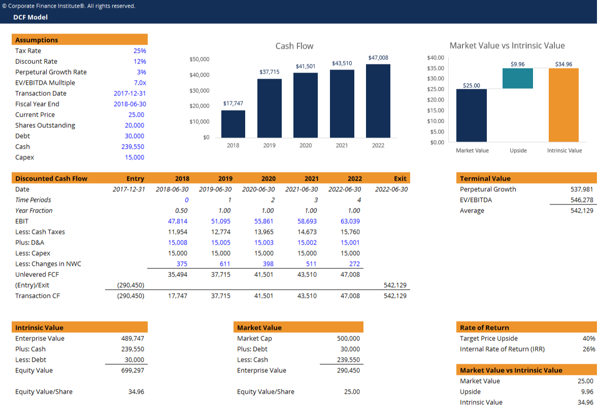 Dcf Model Template – Download Free Excel Template With Business Valuation Report Template Worksheet