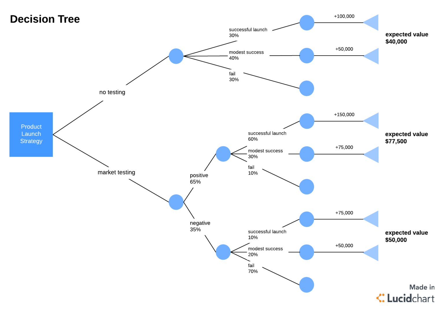 decision-tree-template-quantum-computing-throughout-blank-decision