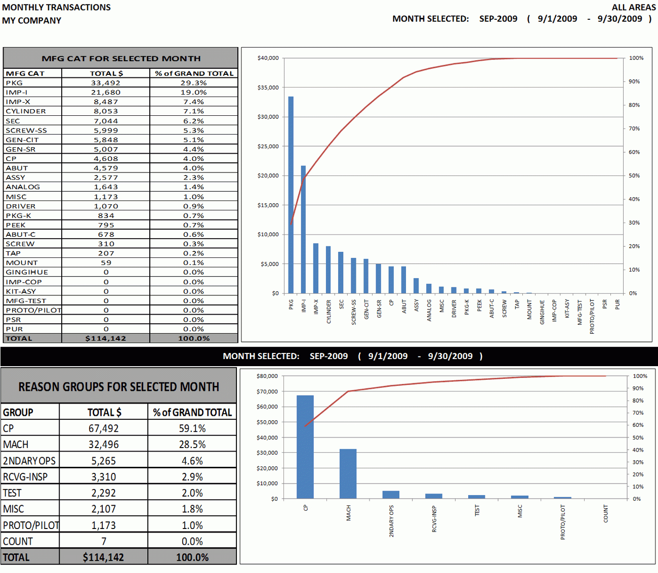 Excel Dashboard Sample: Weekly & Monthly Top Ten Activity In Monthly Activity Report Template