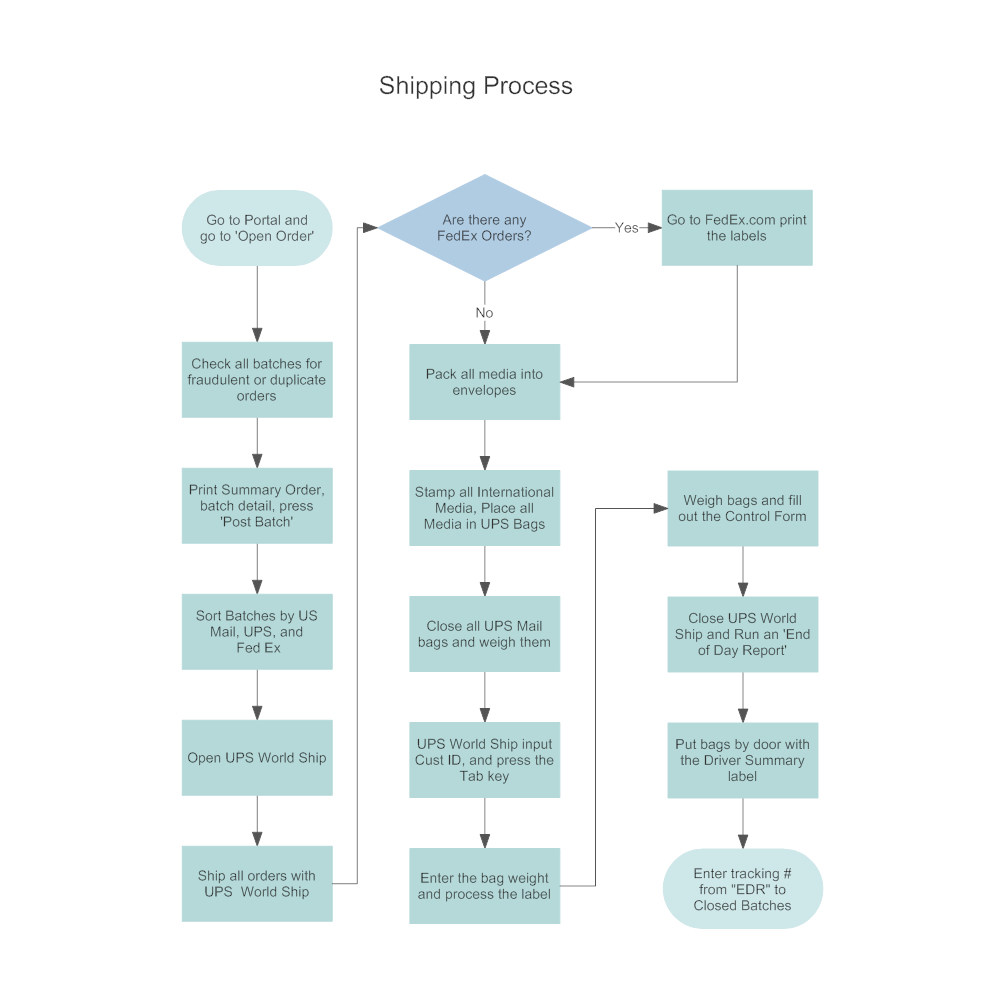 Fillable Flow Chart – Mahre.horizonconsulting.co In Microsoft Word Flowchart Template