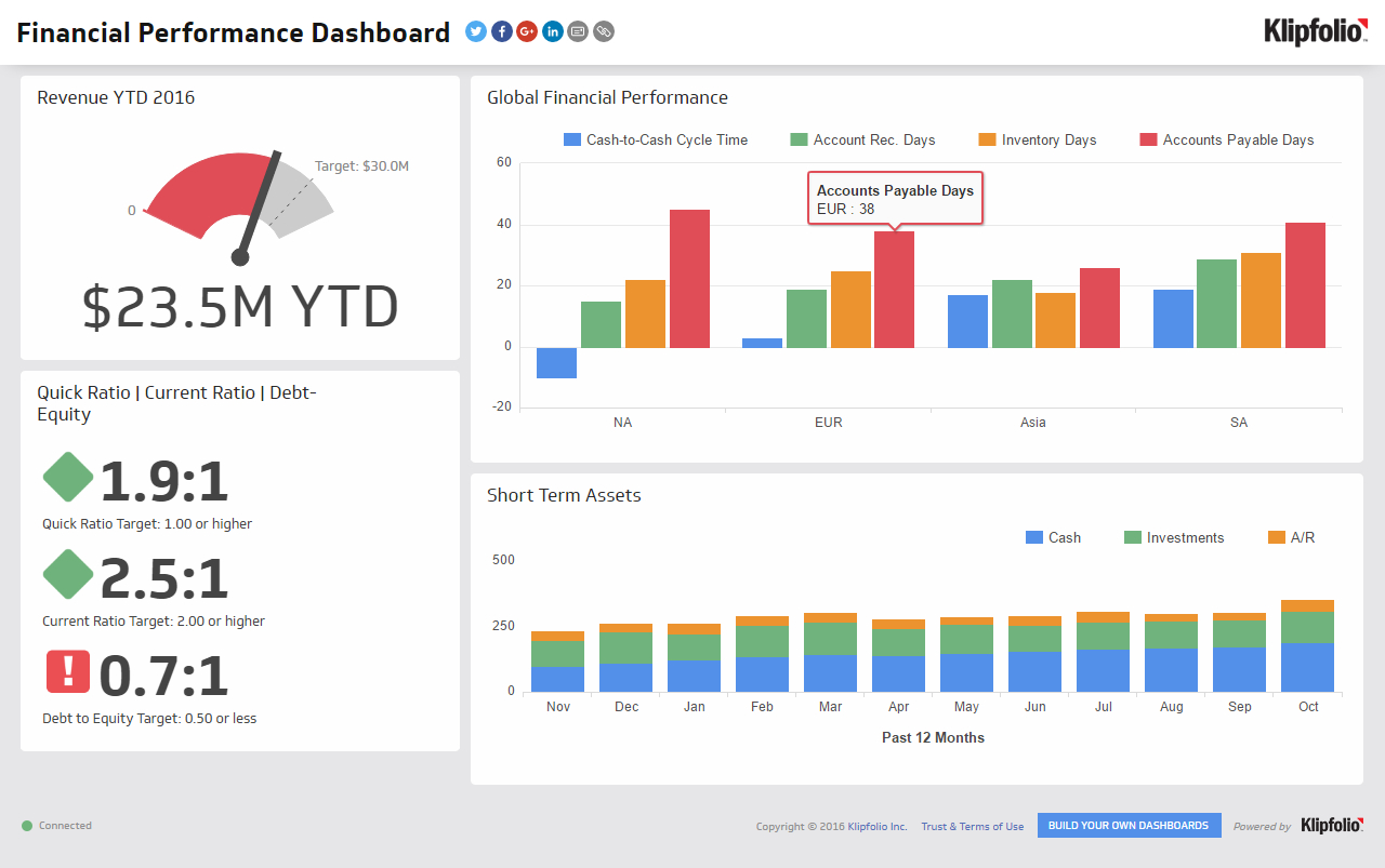 Financial Performance | Executive Dashboard Examples – Klipfolio Within Financial Reporting Dashboard Template