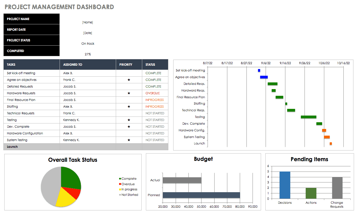 Free Excel Dashboard Templates – Smartsheet In Project Status Report Dashboard Template