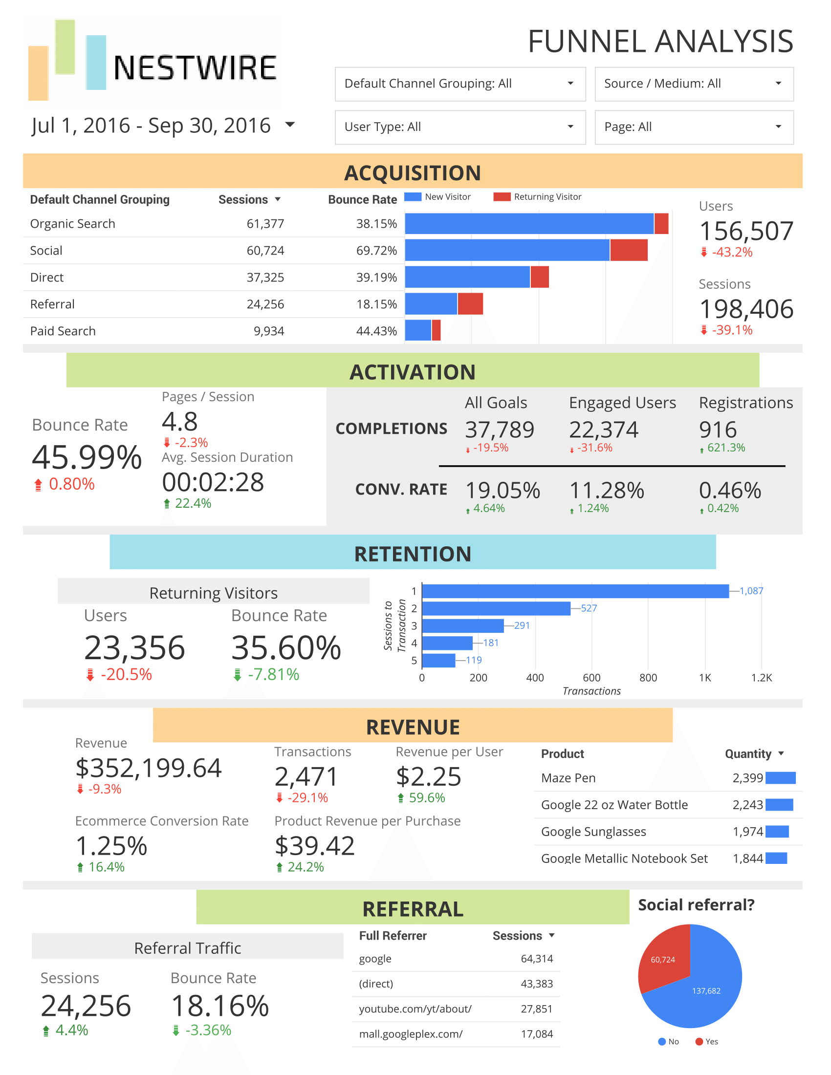 Free Google Analytics Report For Sales Funnels In Sales Funnel Report Template