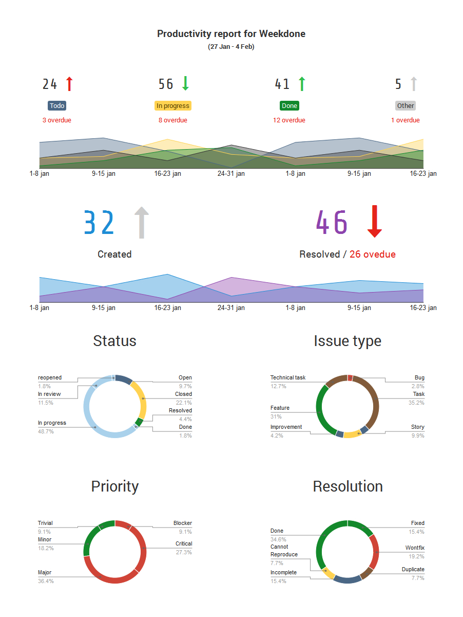 Generate A Stunning Visual Atlassian Jira Reporting Inside Project Status Report Dashboard Template