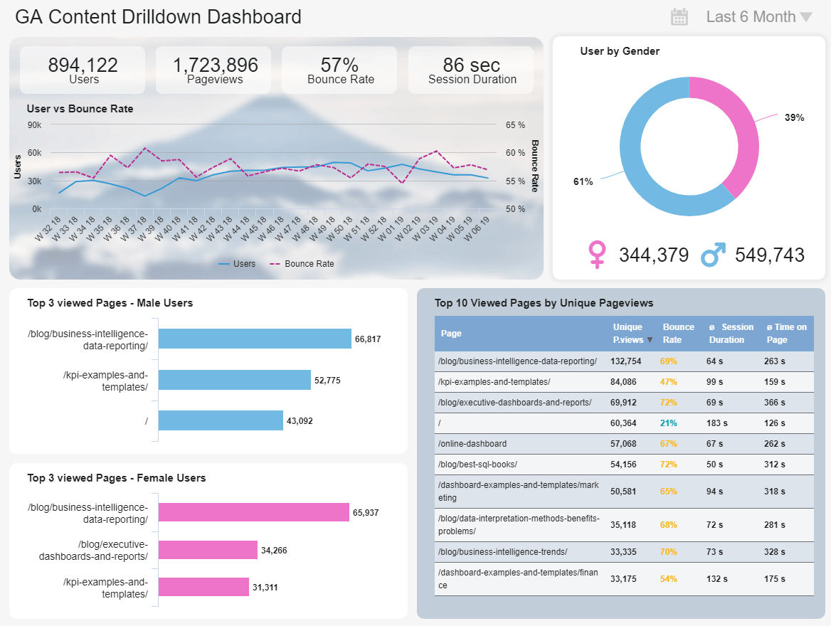 Google Analytics Dashboards - Explore Custom Templates In Website Traffic Report Template