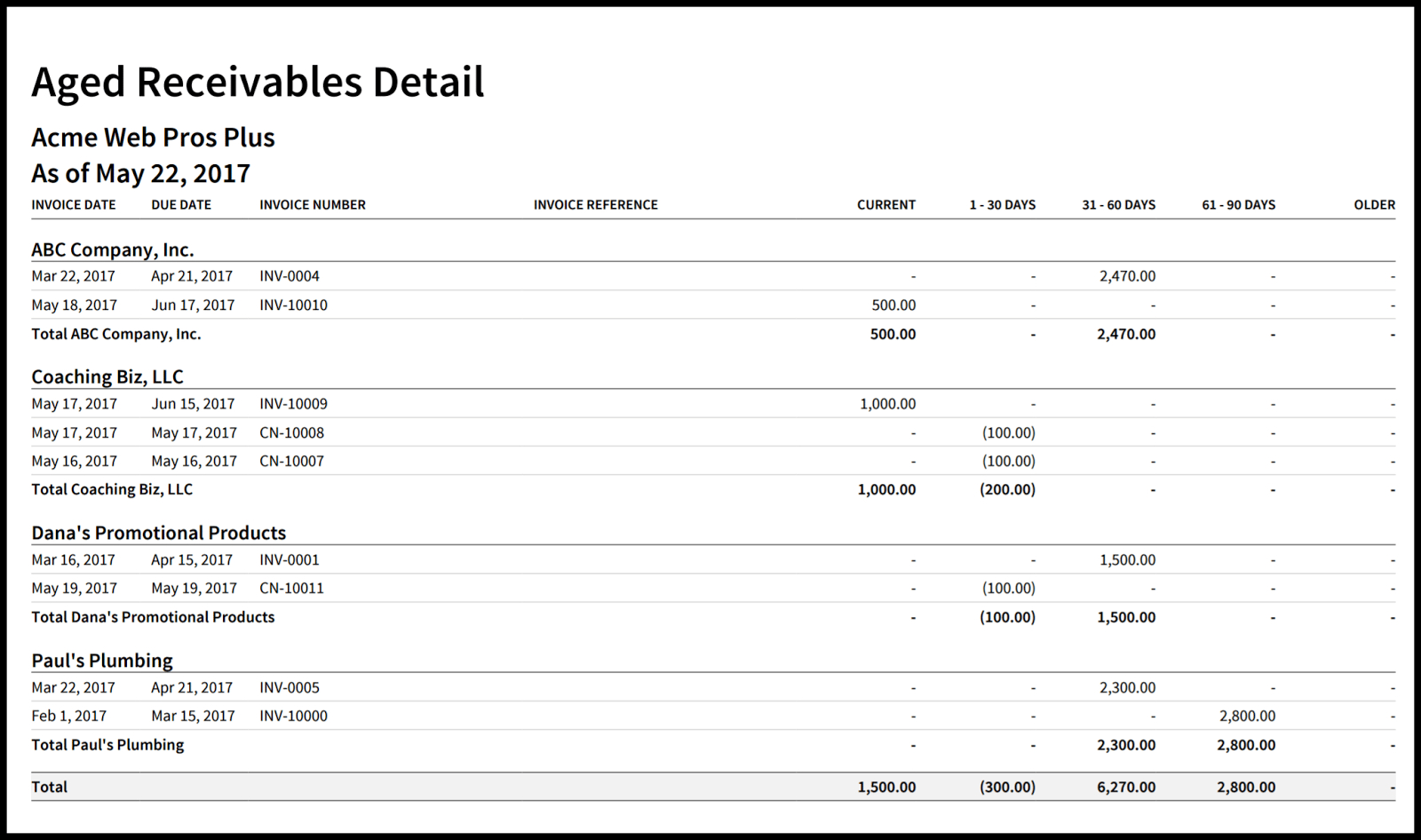 How To Create An Accounts Receivable Aging Report In Xero Intended For Accounts Receivable Report Template