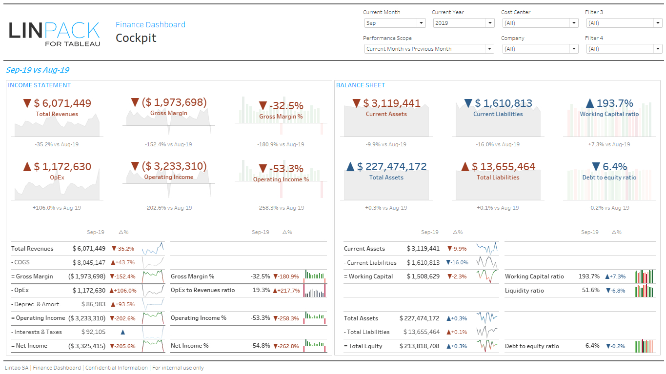 Linpack For Tableau – Business Dashboard Template: Finance Intended For Liquidity Report Template