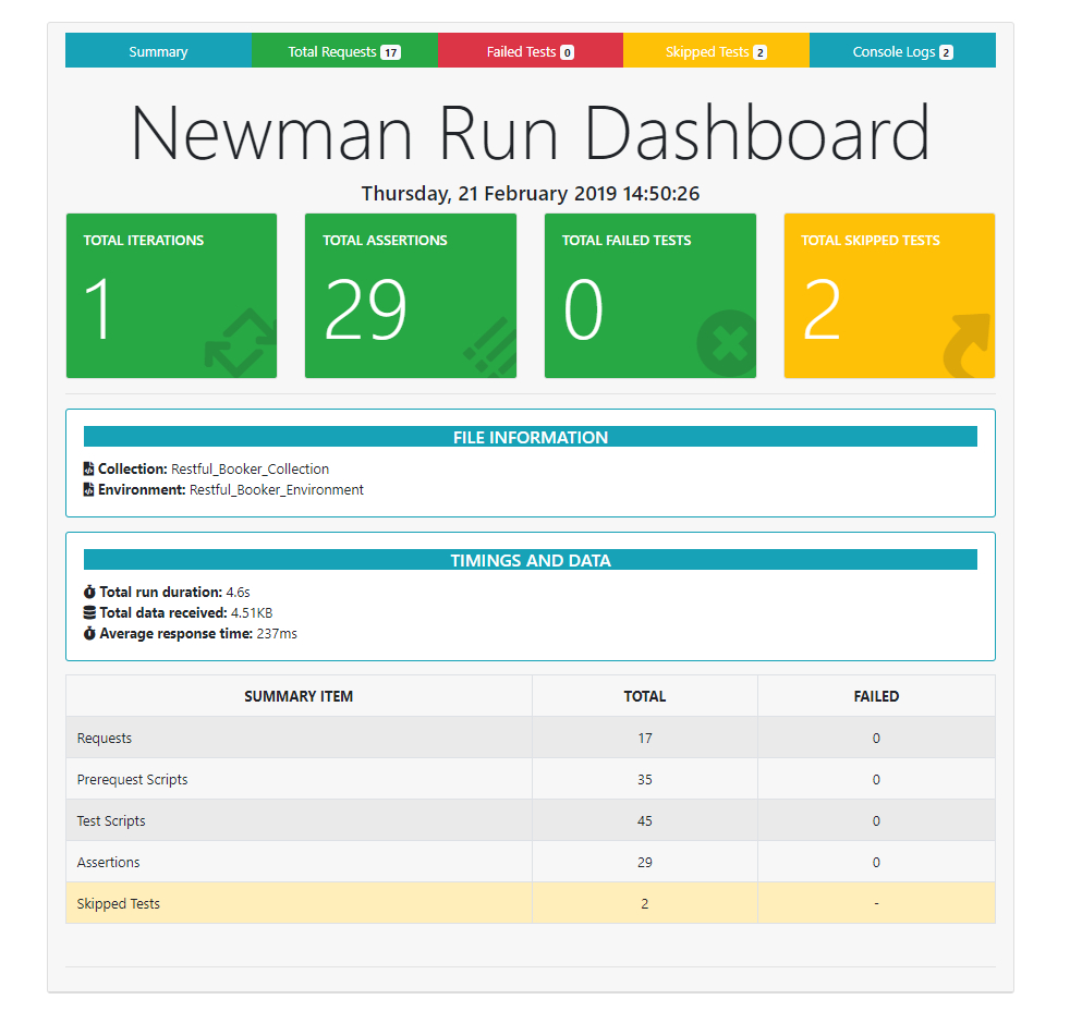 Newman Reporter Htmlextra – Npm Throughout Html Report Template