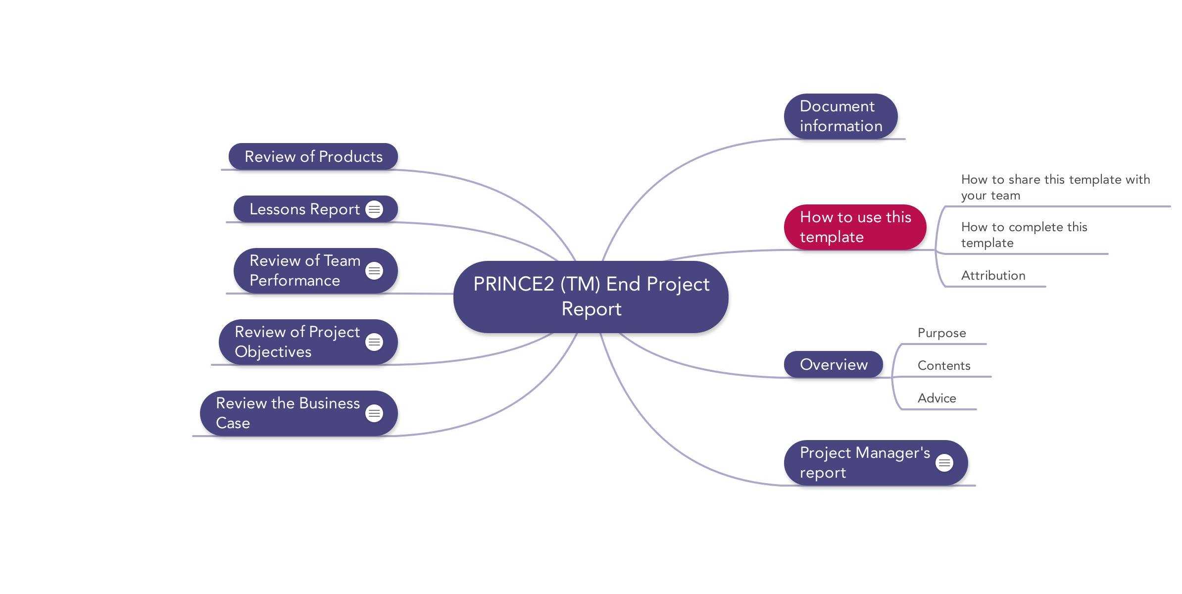 Prince2 End Project Report | Download Template Intended For Ms Word Templates For Project Report