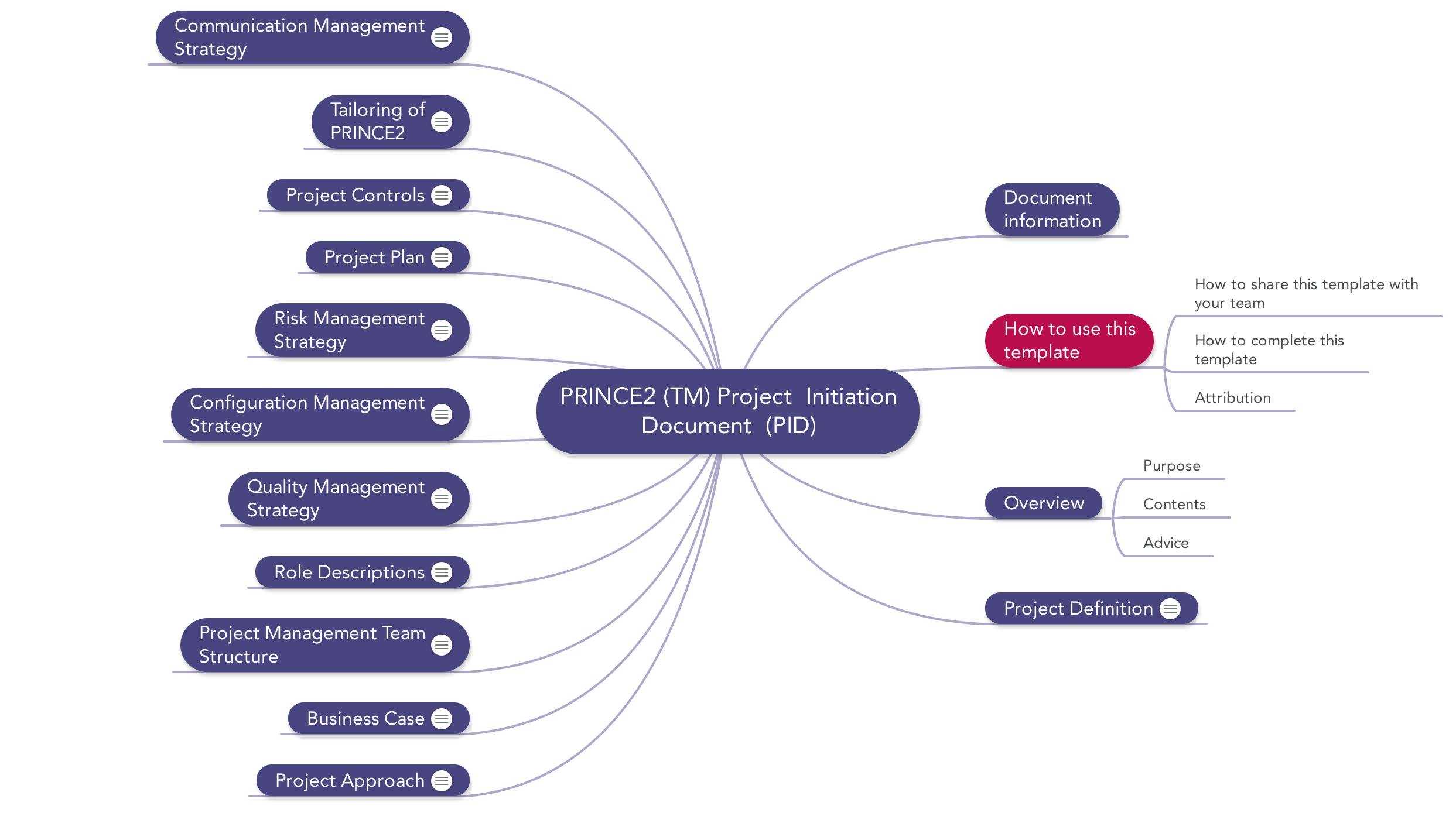 Prince2 Project Initiation Document | Download Template In Information Mapping Word Template