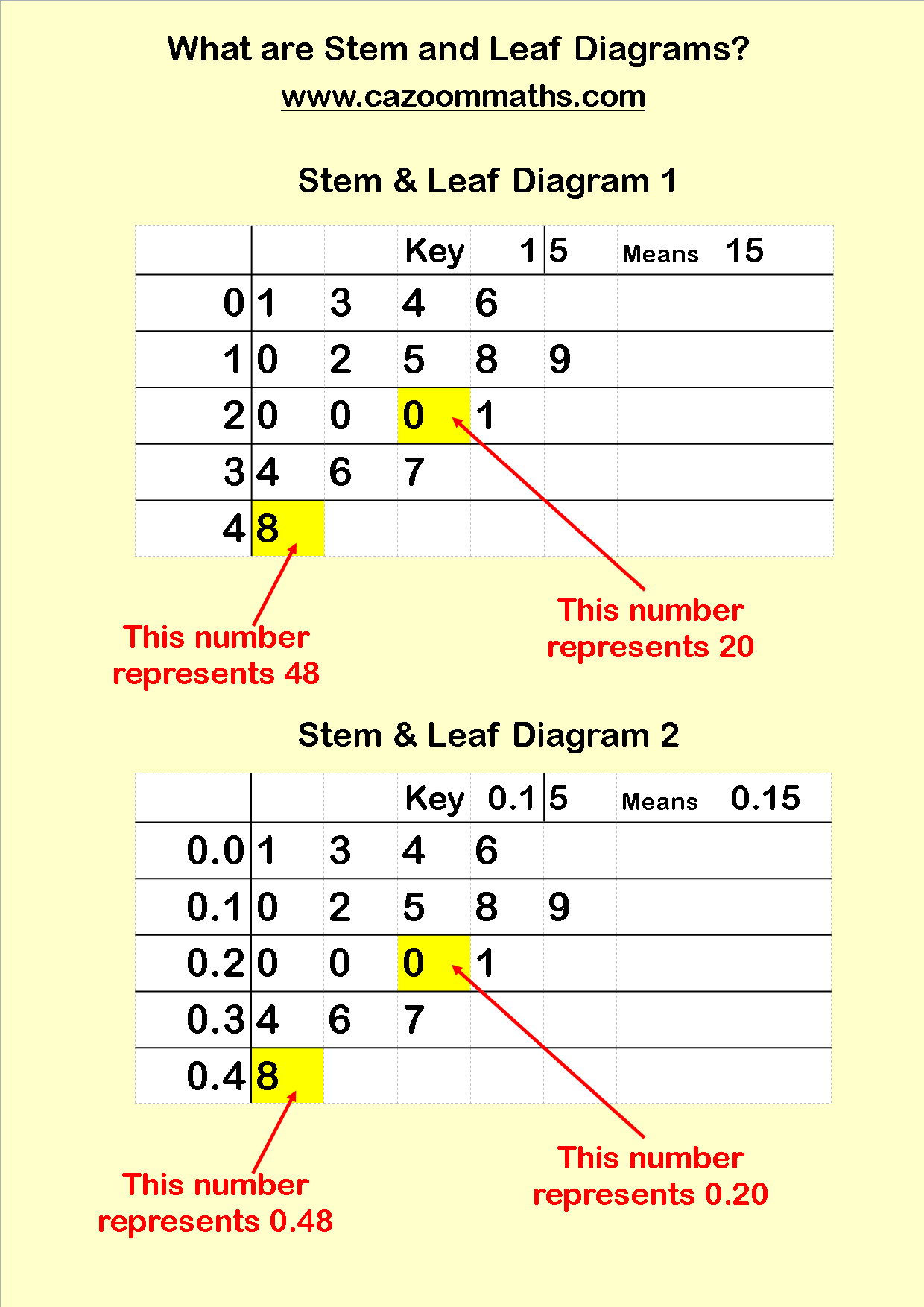Statistics Teaching Resources | Ks3 And Ks4 Statistics In Blank Stem And Leaf Plot Template