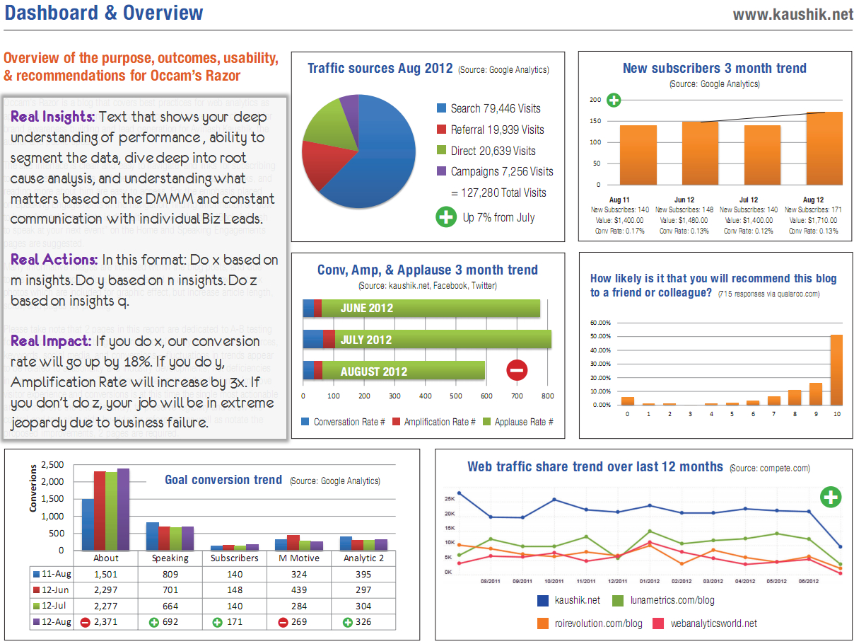 Strategic & Tactical Dashboards: Best Practices, Examples In Market Intelligence Report Template