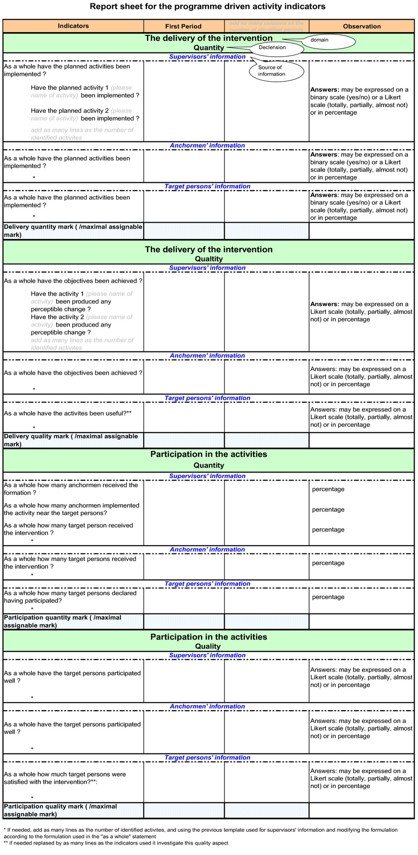Template Of Indicators Report Sheet. | Download Scientific Within Intervention Report Template