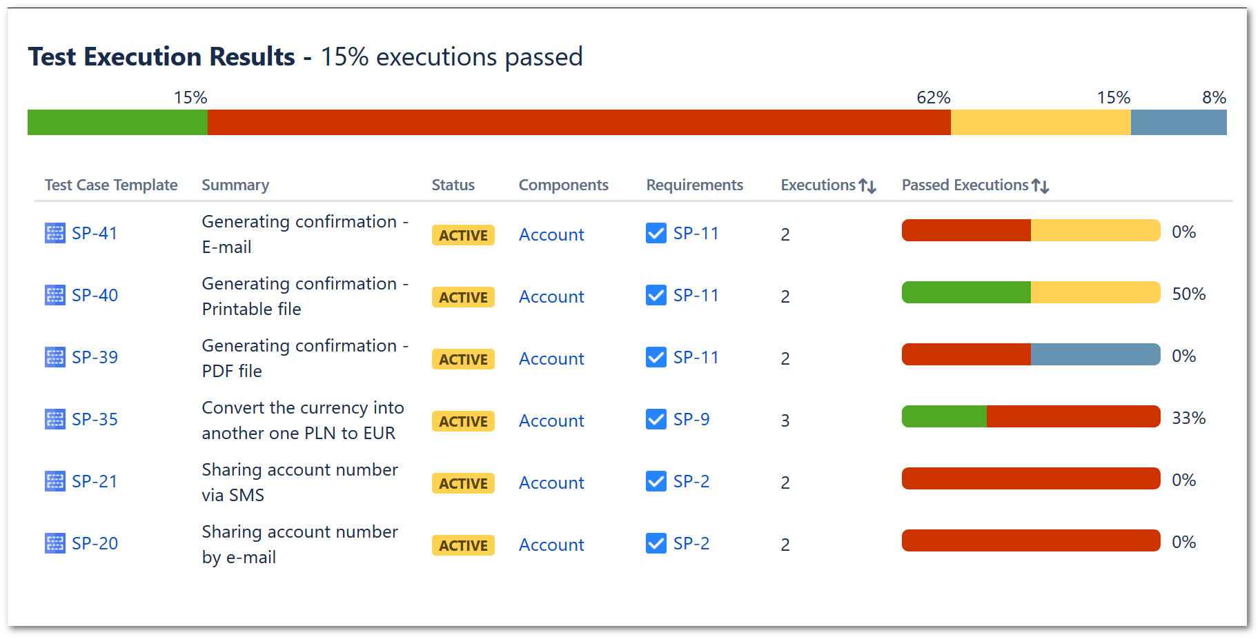 Test Execution Report With Test Case Execution Report Template