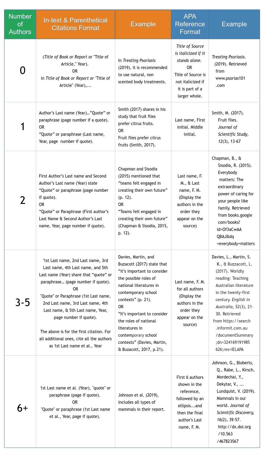 Try Our Free Apa Citation Generator & Apa Format Guide Throughout Word Apa Template 6Th Edition