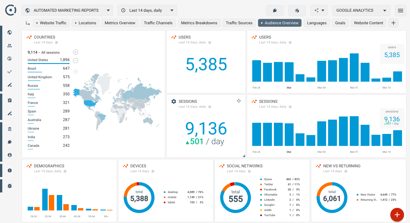 Who Visits My Website? A Simple Google Analytics Audience With Regard To Website Traffic Report Template